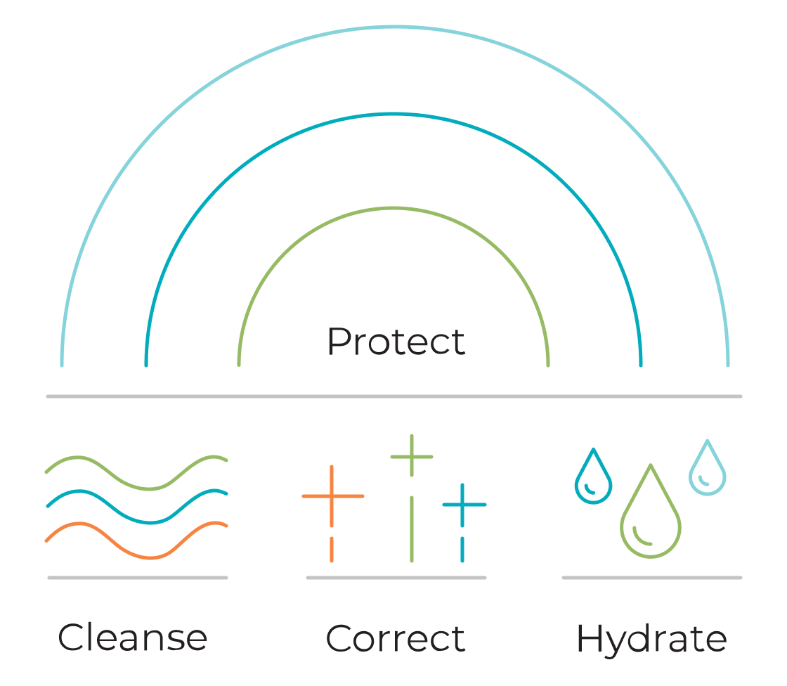 Complete skin care routine for a radiant skin.